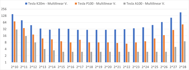 Average time [ps] per number in a multi-linear kernel generating
2^{30} numbers. Time values are placed on a logarithmic scale (base 2)
grouped by threads in a
kernel.