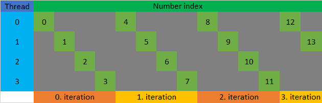 Illustration of multi-linear idea. Each of 4 threads generates 3 to 4
numbers for a total of 14. Initial S_t are calculated with Brown's
algorithm (0. iteration), subsequent S_{t+4i} are generated using
power_4 and sum_4, which were also calculated using Brown's
algorithm.