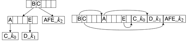 Two representations of a compressed trie.