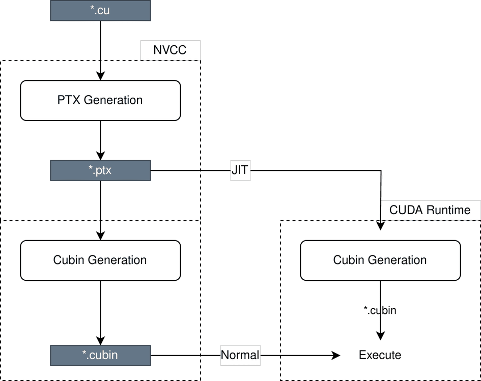 The process of a CUDA program compilation using the NVCC toolchain ...