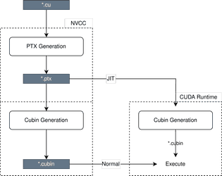 The process of a CUDA program compilation using the NVCC toolchain ...