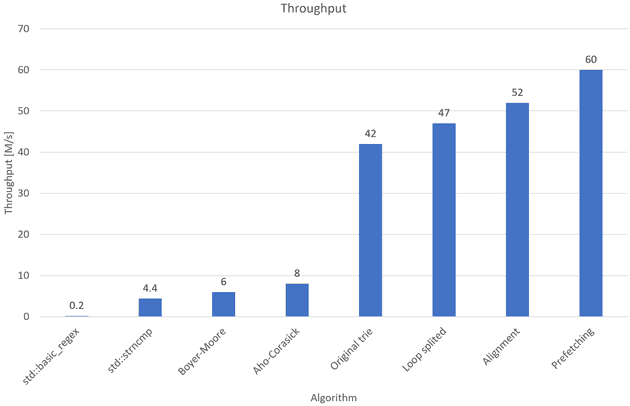 Pattern search algorithms comparison