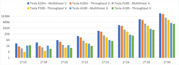 Average execution time [ns] of a multi-linear kernel with 2^{14}
threads in a kernel. "Throughput" kernel for reference. Time values
are placed on a logarithmic scale (base 2) grouped by numbers
generated.
