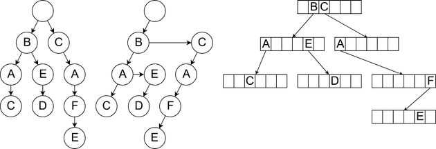 Possible trie representations.